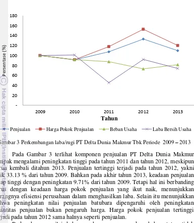 Gambar 3 Perkembangan laba/rugi PT Delta Dunia Makmur Tbk Periode  2009 – 2013 