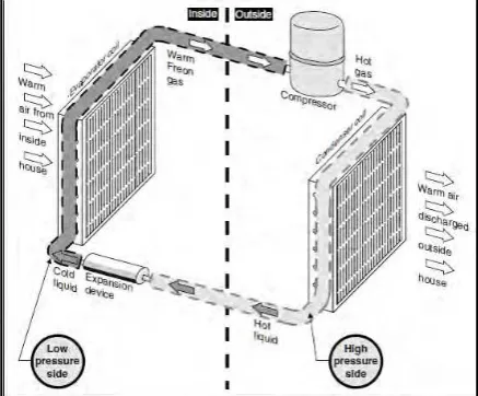 Figure 2: The diagram for air conditioning process 