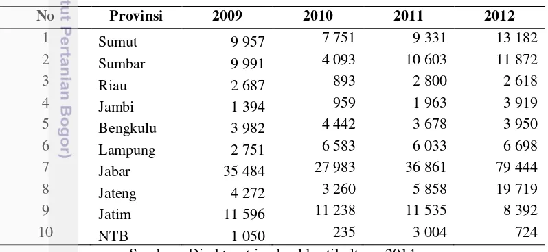 Tabel 5 Produksi buah manggis menurut provinsi (ton) 2009 - 2012 