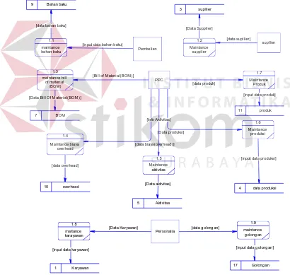 Gambar 3.4. Data Flow Diagaram Level 1 sub Proses Maintance 