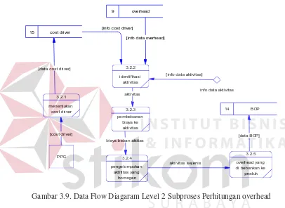 Gambar 3.9. Data Flow Diagaram Level 2 Subproses Perhitungan overhead 