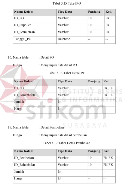 Tabel 3.17 Tabel Detail Pembelian 