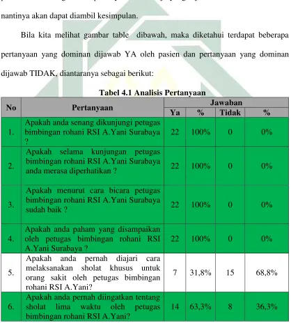Tabel 4.1 Analisis Pertanyaan 