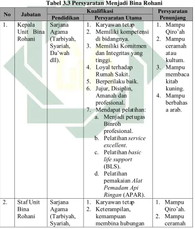 Tabel 3.3 Persyaratan Menjadi Bina Rohani 