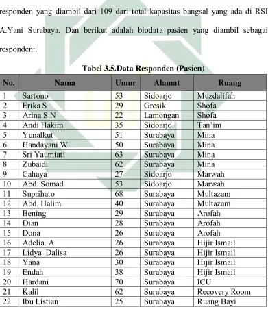 Tabel 3.5.Data Responden (Pasien)  