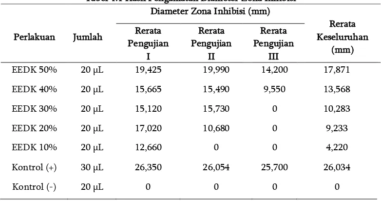Tabel 4.1 Hasil Pengamatan Diameter Zona Inhibisi 
