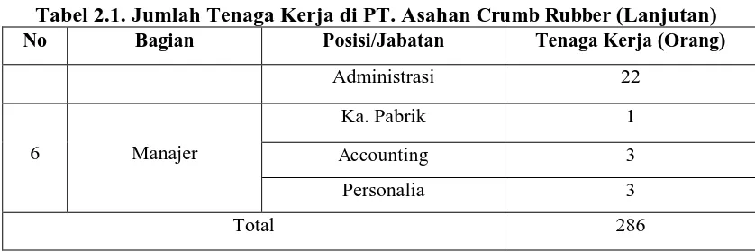 Tabel 2.1. Jumlah Tenaga Kerja di PT. Asahan Crumb Rubber No (Lanjutan) Bagian Posisi/Jabatan Tenaga Kerja (Orang) 
