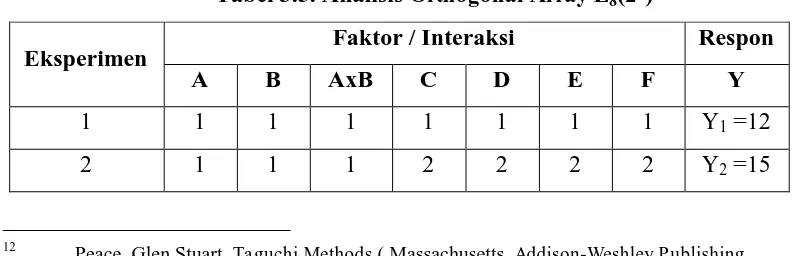Tabel orthogonal array yang melibatkan interaksi dapat dilihat pada Tabel 