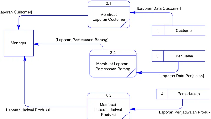 Gambar 3.8 DFD level 1 subsistem Laporan 