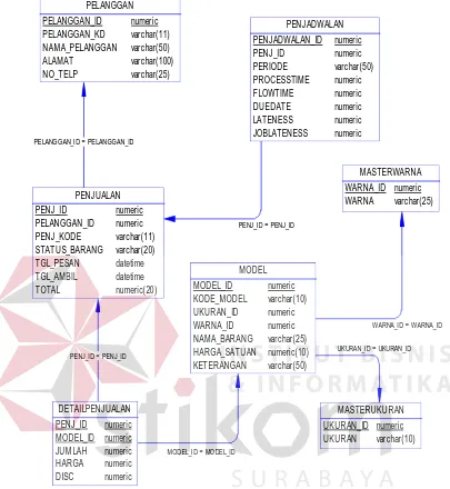 Gambar 3.10 ERD PDM Sistem Informasi Penentuan Waktu Penyelesaian Produksi 