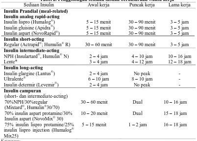 Tabel 2. Penggolongan sediaan insulin berdasarkan waktu kerja Awal kerja  