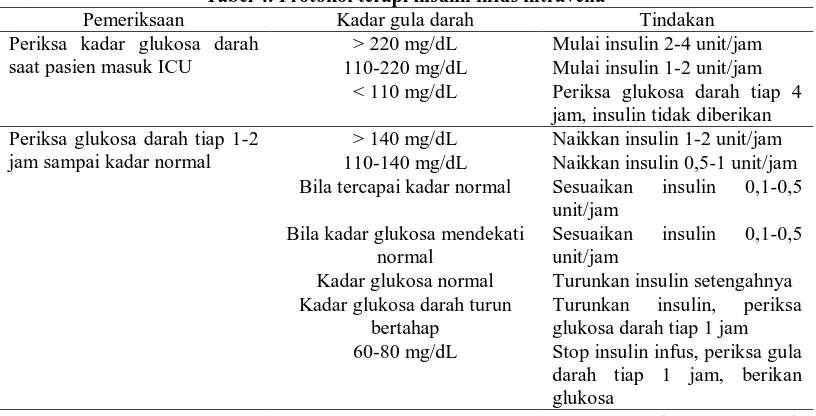 Tabel 3. Protokol terapi insulin subkutan Perhitungan dosis insulin awal 