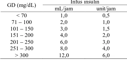 Tabel 5. Protokol infus insulin untuk perioperatif Infus insulin 