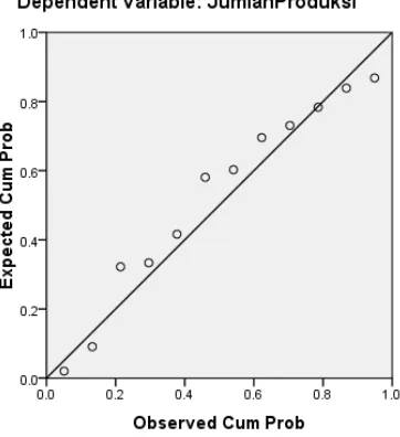 Grafik 3. Normal Probability Plot