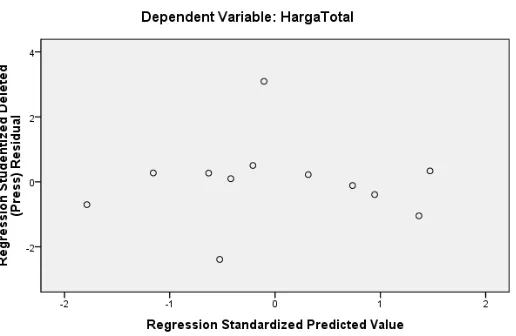 Grafik 1. Normal Probability Plot