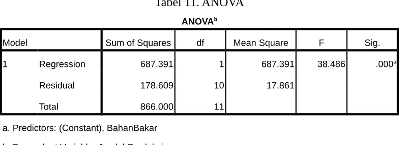 Tabel 10. Model Summary