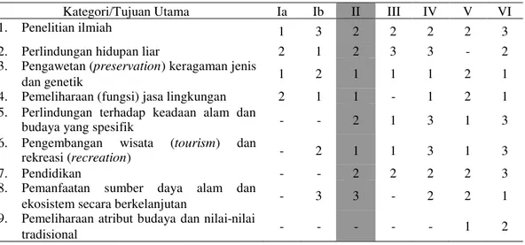 Tabel 1 Matriks 6 kategori kawasan konservasi