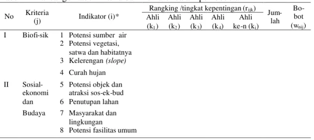 Tabel 4 Rancangan tabel kriteria dan indikator dalam pembobotan