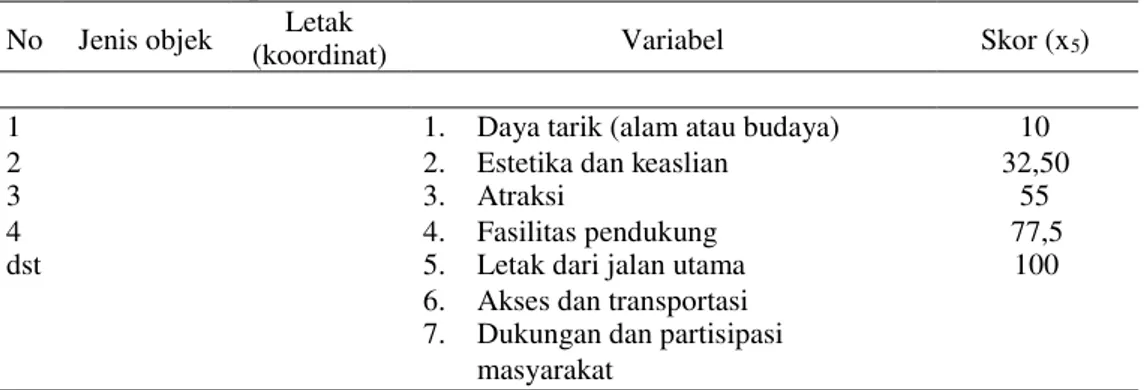 Tabel 13 Indikator objek dan atraksi sosial-ekonomi-budaya dengan beberapa variabel