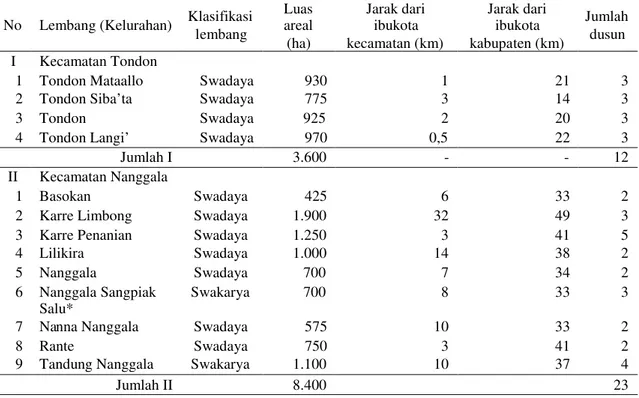 Tabel 22 Keadaan lembang/kelurahan yang ada di Kecamatan Tondon dan Kecamatan Nanggala