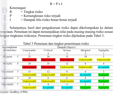 Tabel 3 Pemetaan dan tingkat penerimaan risiko 