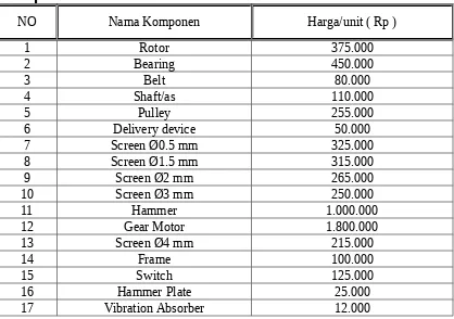 Tabel 1. Daftar Komponen Mesin Hammer &harga komponen