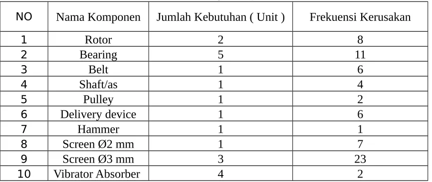 Tabel  4. Data Frekuensi Kerusakan dan Harga komponen Hammer Mill Mesin-3