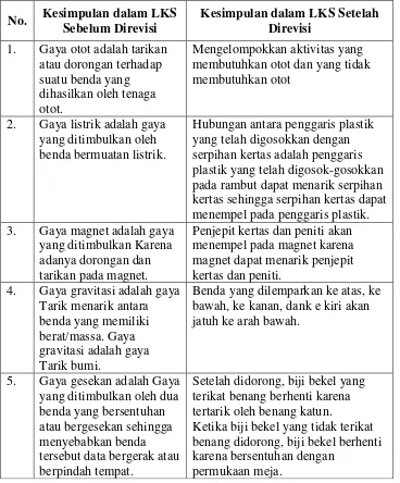 Tabel 9. Kesimpulan dalam Lembar Kerja Siswa 