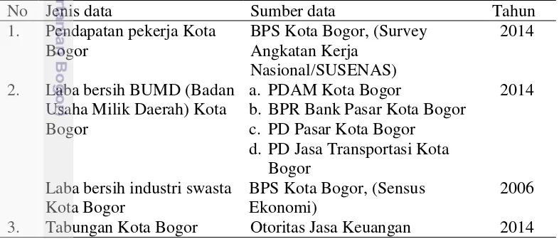 Tabel 4  Data sekunder yang digunakan untuk analisis potensi zakat Kota Bogor 
