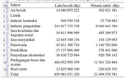 Tabel 12  Potensi zakat industri swasta Kota Bogor tahun 2015 