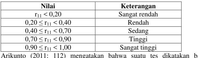 Tabel 3.3 Interpretasi Nilai Realibilitas  