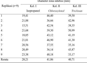 Tabel 4.1  Diameter zona inhibisi isopropanol, chloroxylenol, dan triclosan terhadap 