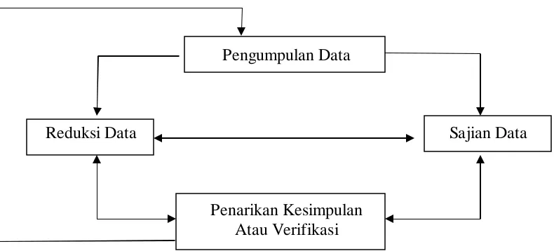 Gambar : Skema cara kerja analisis dan interaktif.11 