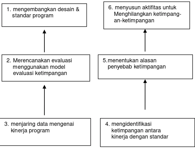Gambar 2.1 Proses model evaluasi ketimpangan 