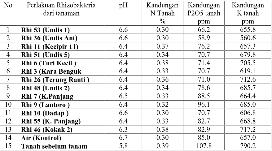 Tabel 8. Produksi tanaman kedele setelah di berikan Rhizobakteria pelarut Fosfat danBakteri RhizobiumNoPerlakuan RhizobakteriapHKandunganKandunganKandungan