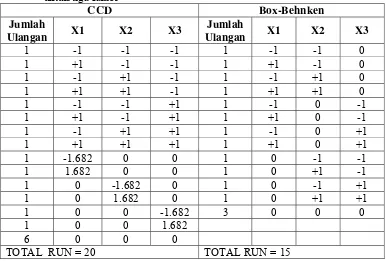 Tabel 1. Contoh perbedaan center composite design (CCD) dengan box-behnken untuk tiga faktor  