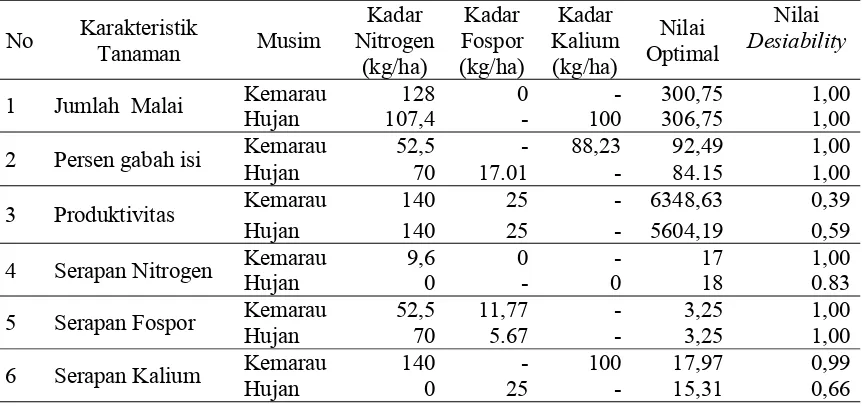 Tabel 16. Dosis dan respon optimal untuk masing-masing karakteristik tanaman padi pada respon tunggal   