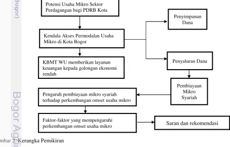 Gambar 2. Kerangka Pemikiran 
