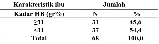Tabel 5.4. Distribusi Frekuensi Responden Berdasarkan Kadar Hb di Posyandu 