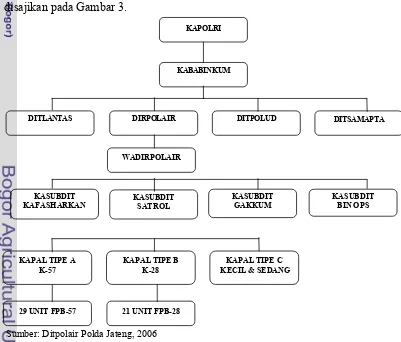 Gambar 3. Struktur organisasi Ditpolair Mabes Polri 