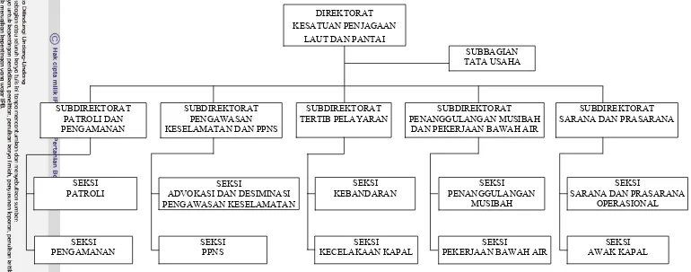 Gambar 4. Struktur organisasi Direktorat KPLP 