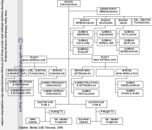 Gambar 5.  Struktur organisasi Badan SAR Nasional 