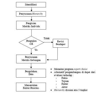 Gambar 9.  Flowchart proses analisis dengan metode AHP 
