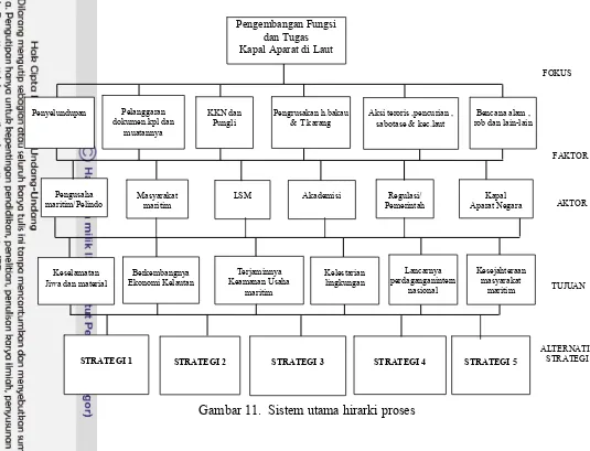 Gambar 11.  Sistem utama hirarki proses 