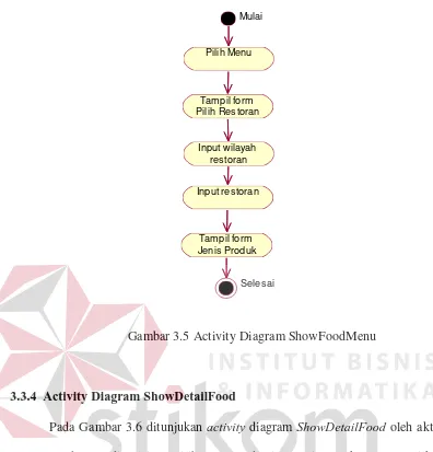 Gambar 3.5 Activity Diagram ShowFoodMenu 