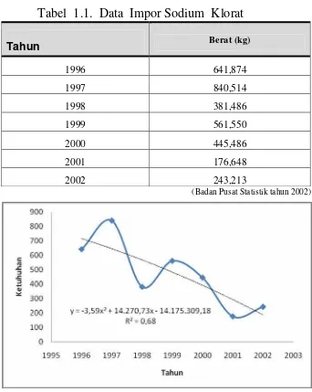 Tabel  1.1.  Data  Impor Sodium  Klorat 