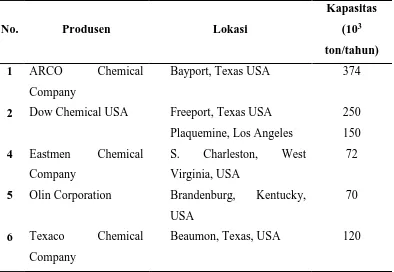 Tabel 1.2,Data kapasitas produksi pabrik propilen glikol di luar negeri 