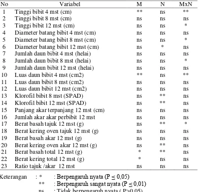 Tabel 1. Signifikasi Media Tumbuh dan Dosis N terhadap Variabel Pengamatan