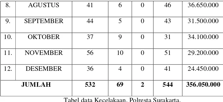 Tabel data Kecelakaan, Polresta Surakarta. 