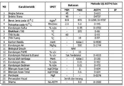 Tabel 2.1 Spesifukasi minyak solar sesuai Surat Keputusan Dirjen Migas 